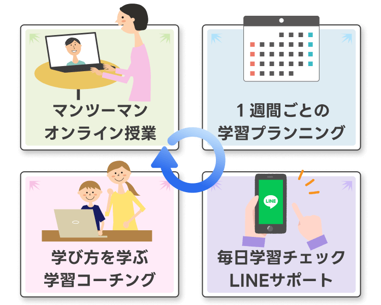 マンツーマンオンライン授業
1週間ごとの学習プランニング
毎日学習チェックLINEサポート
学び方を学ぶコーチング
